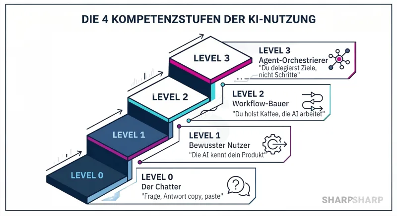 Die 4 Kompetenzstufen der KI-Nutzung: von Level 0 (Der Chatter) bis Level 3 (Agent-Orchestrierer)