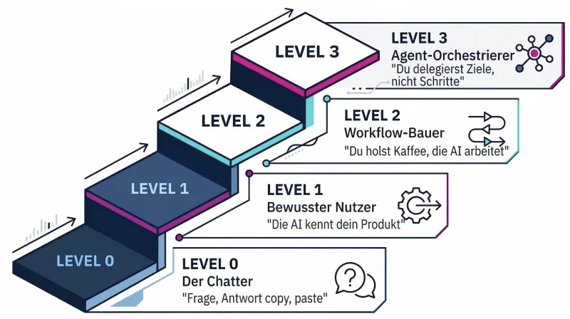 Die 4 Level der AI-Nutzung
