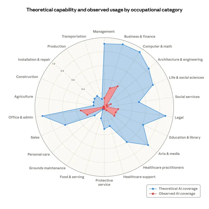 Anthropic-Studie: Theoretisches AI-Potential vs. tatsächliche Nutzung nach Berufsgruppen