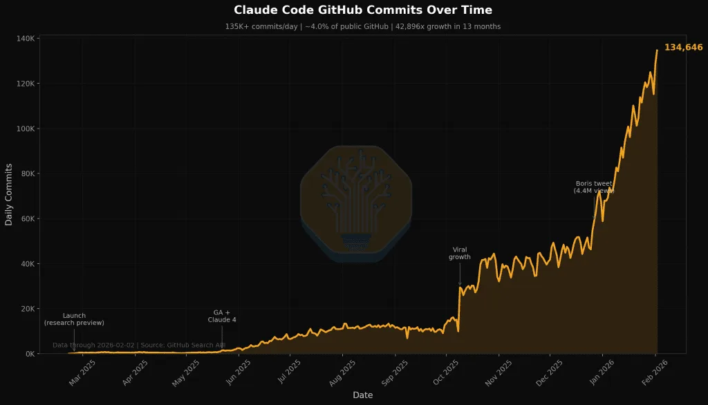 Claude Code GitHub Commits &uuml;ber Zeit: von 0 auf 135.000 Commits pro Tag in 13 Monaten